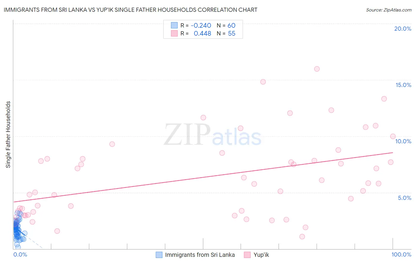 Immigrants from Sri Lanka vs Yup'ik Single Father Households