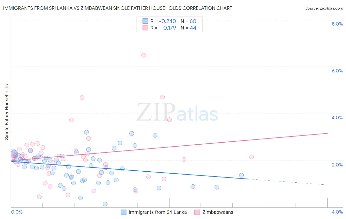 Immigrants from Sri Lanka vs Zimbabwean Single Father Households