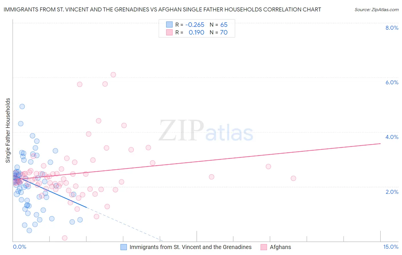 Immigrants from St. Vincent and the Grenadines vs Afghan Single Father Households