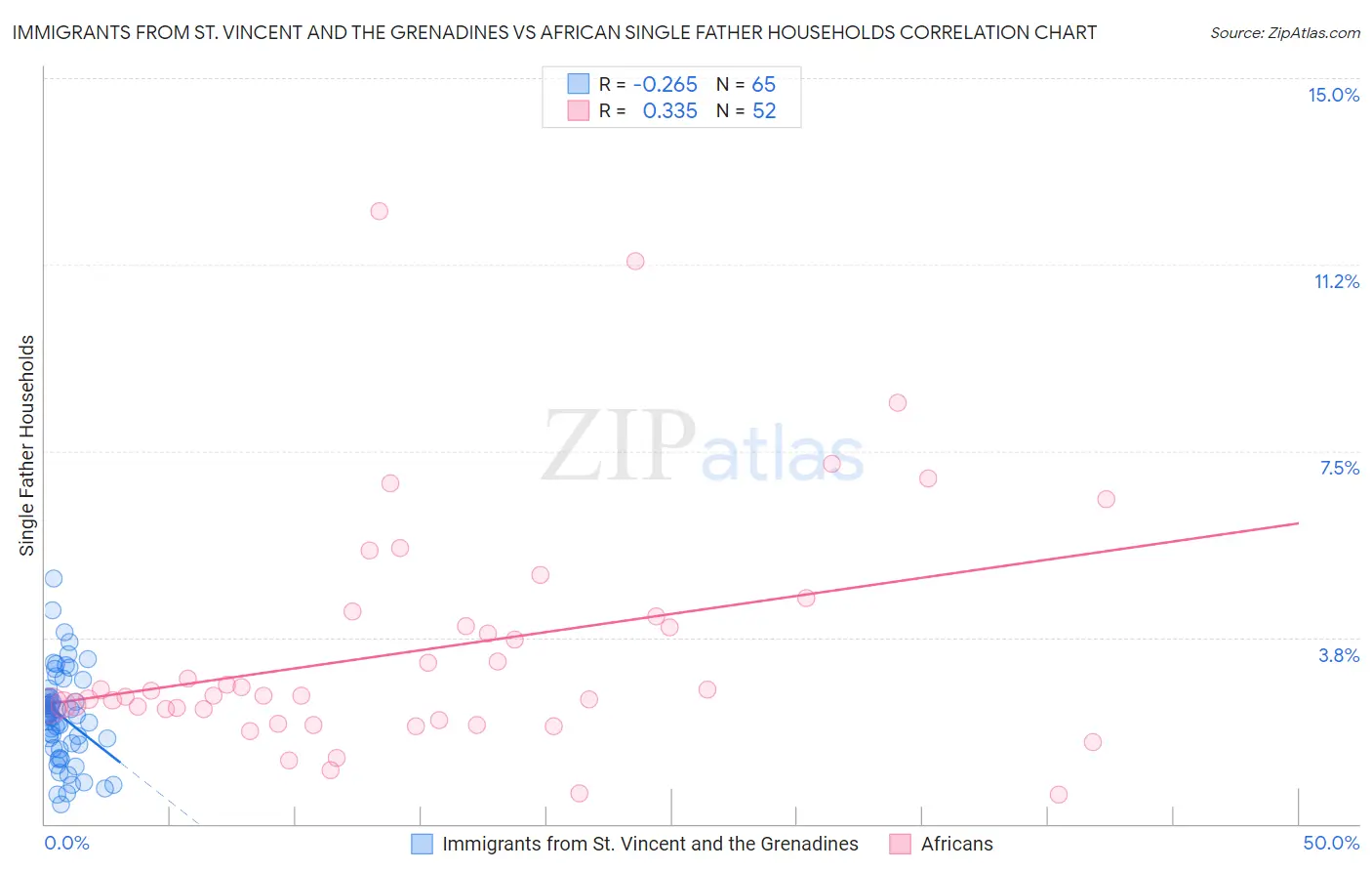 Immigrants from St. Vincent and the Grenadines vs African Single Father Households