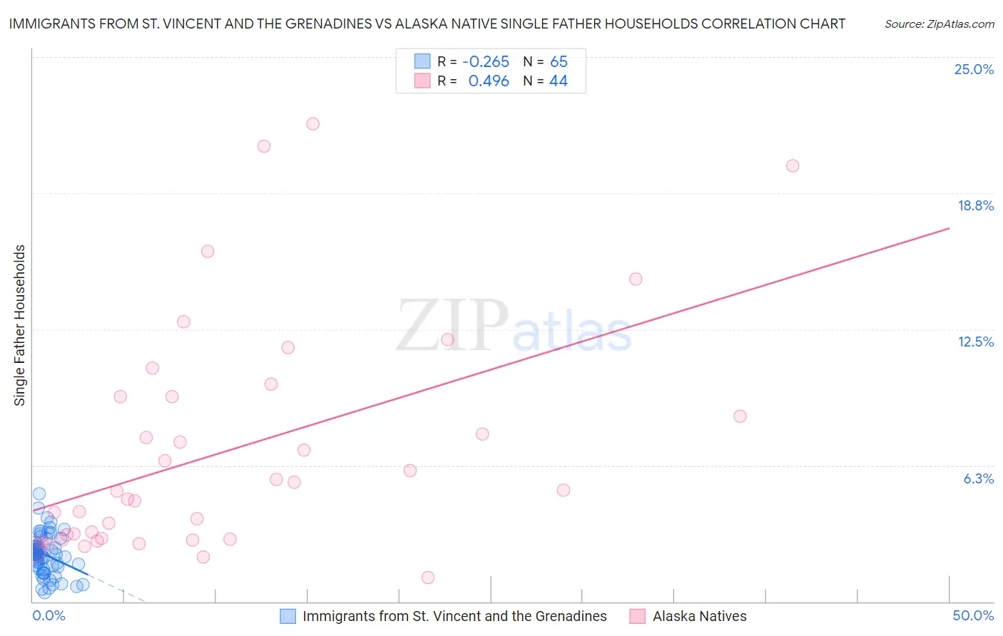 Immigrants from St. Vincent and the Grenadines vs Alaska Native Single Father Households