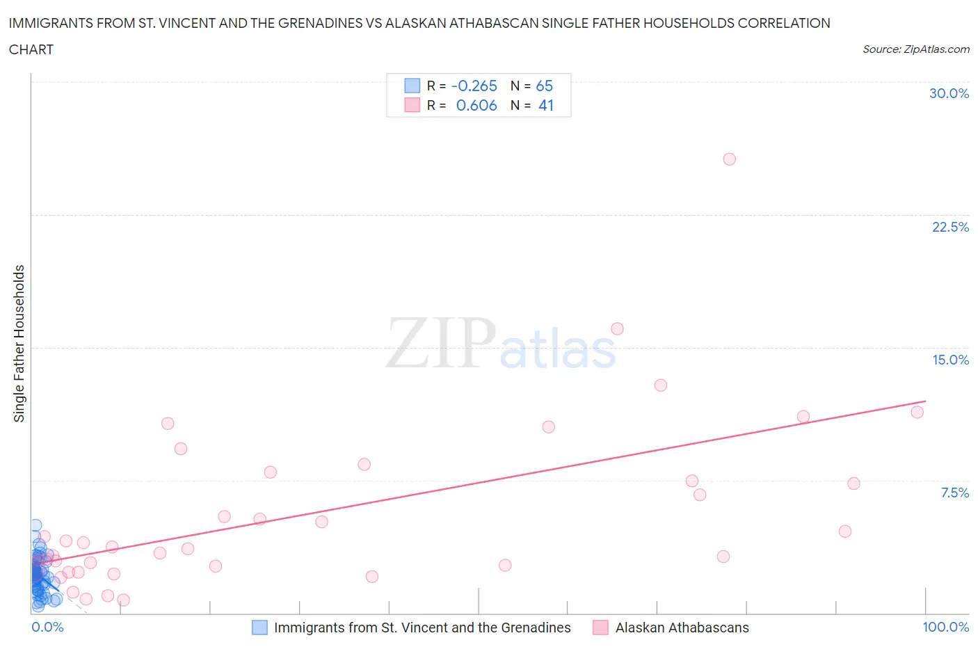 Immigrants from St. Vincent and the Grenadines vs Alaskan Athabascan Single Father Households