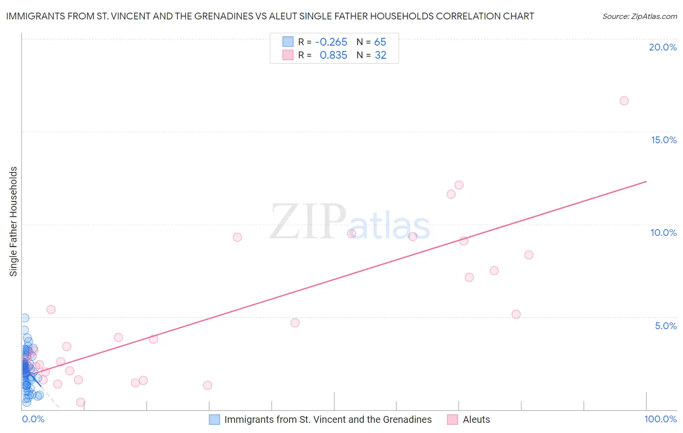 Immigrants from St. Vincent and the Grenadines vs Aleut Single Father Households