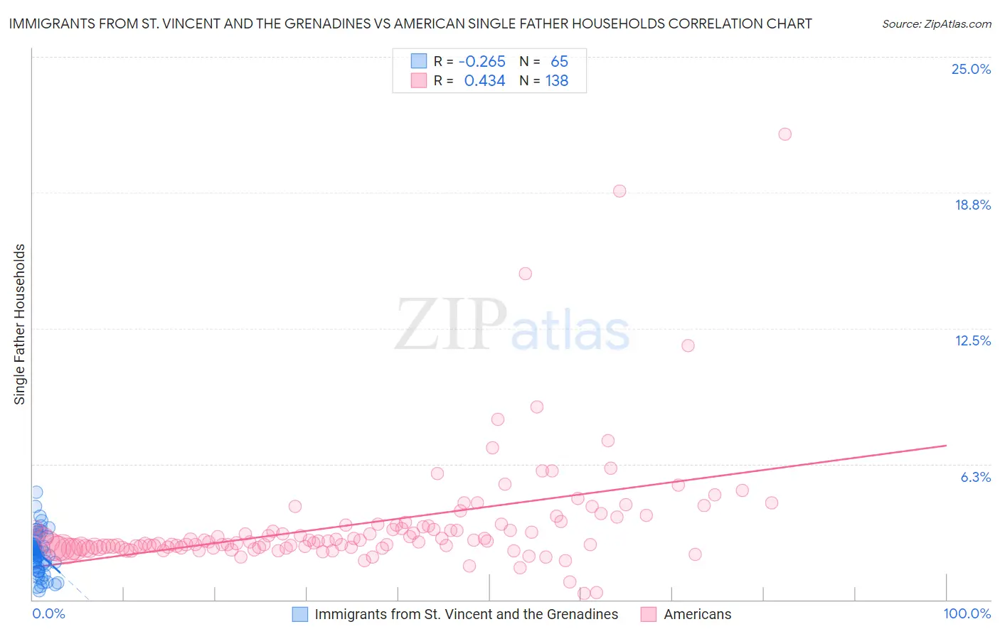 Immigrants from St. Vincent and the Grenadines vs American Single Father Households