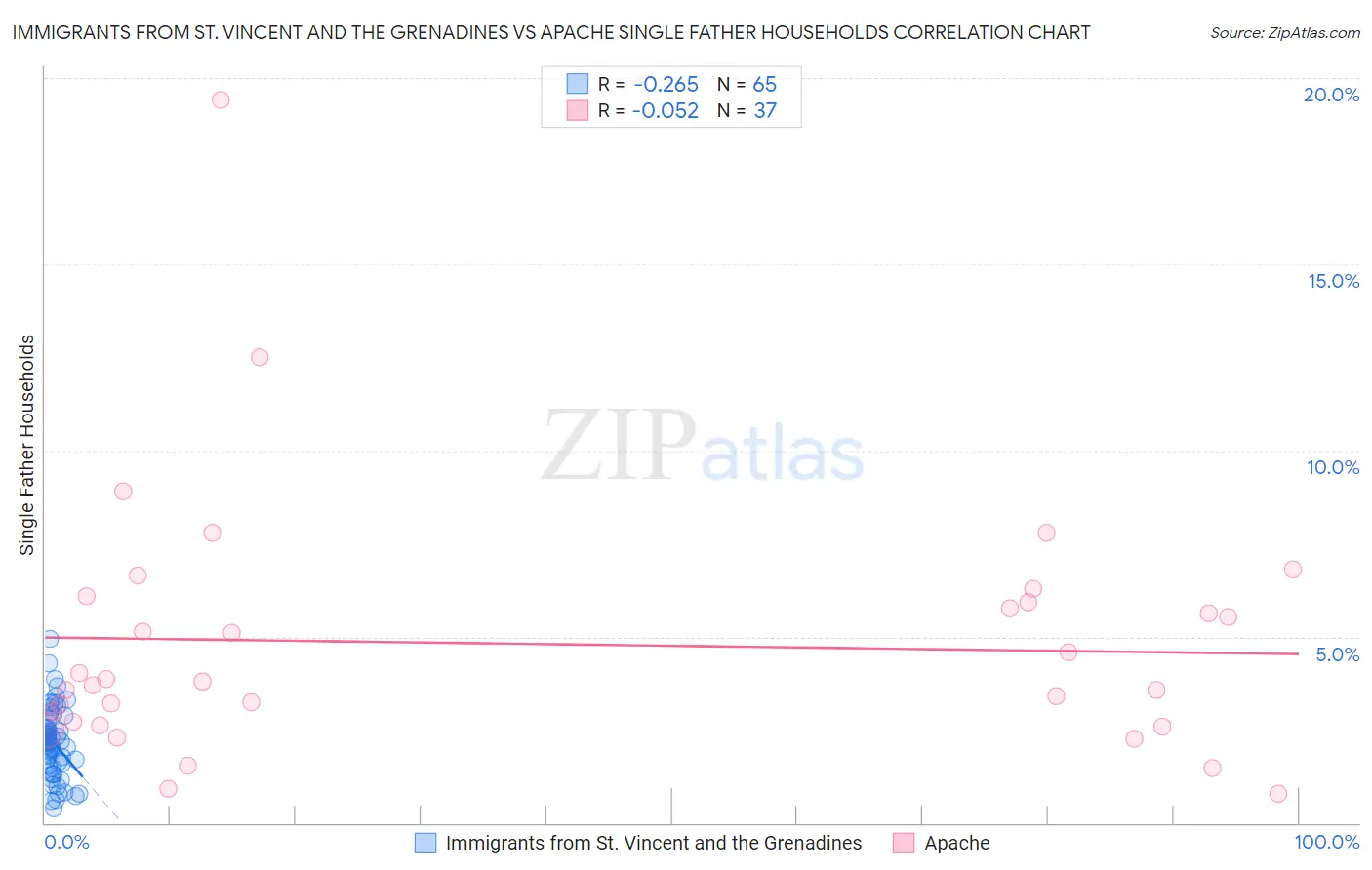 Immigrants from St. Vincent and the Grenadines vs Apache Single Father Households