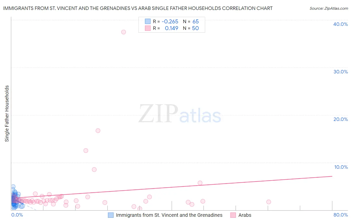 Immigrants from St. Vincent and the Grenadines vs Arab Single Father Households