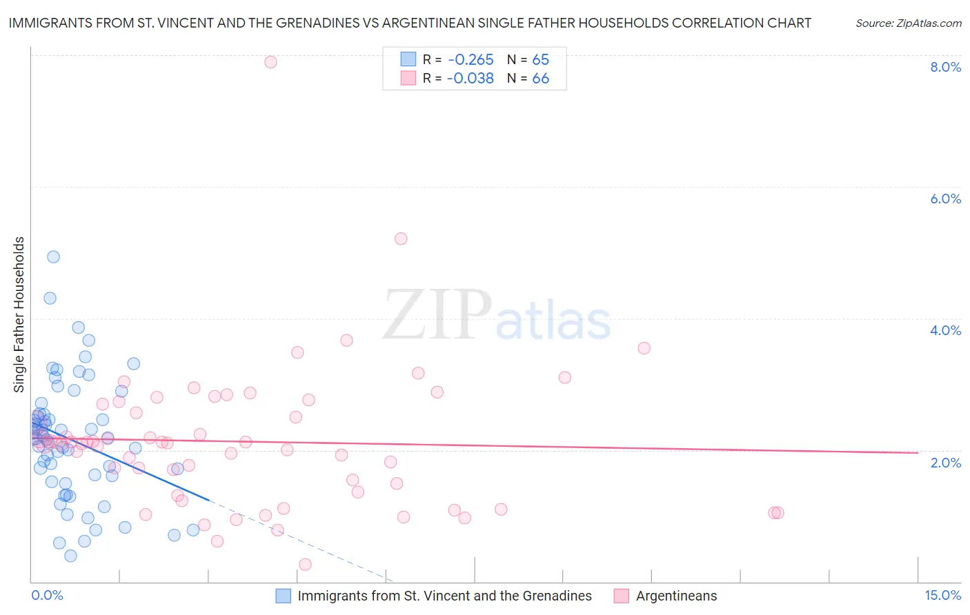 Immigrants from St. Vincent and the Grenadines vs Argentinean Single Father Households