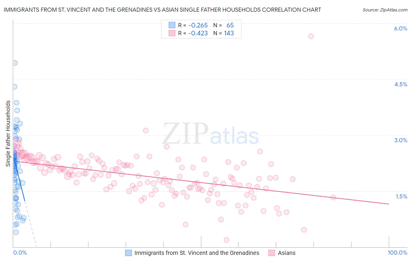 Immigrants from St. Vincent and the Grenadines vs Asian Single Father Households