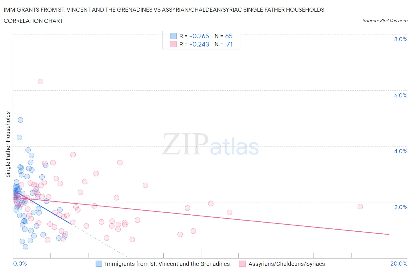 Immigrants from St. Vincent and the Grenadines vs Assyrian/Chaldean/Syriac Single Father Households
