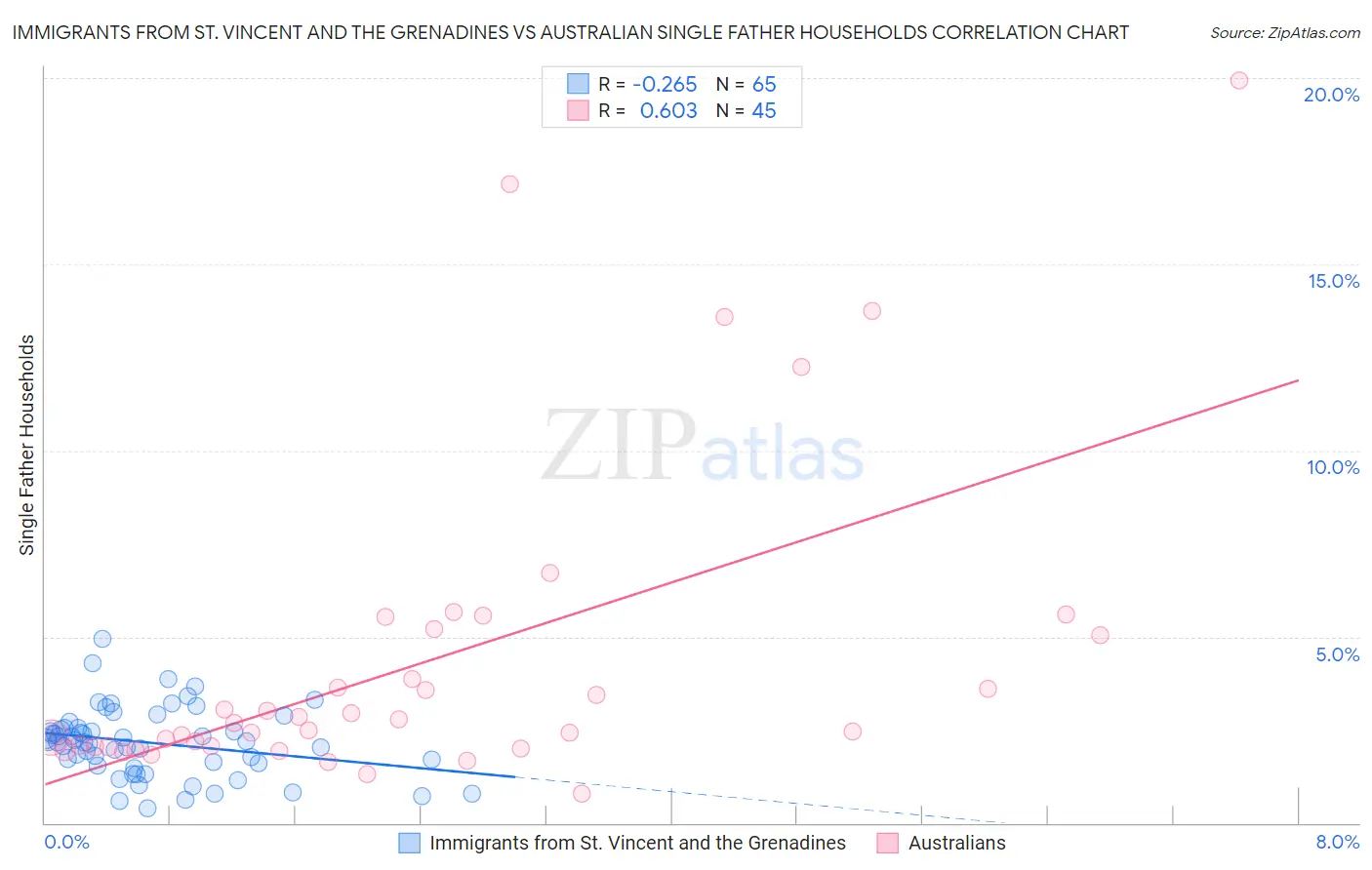 Immigrants from St. Vincent and the Grenadines vs Australian Single Father Households