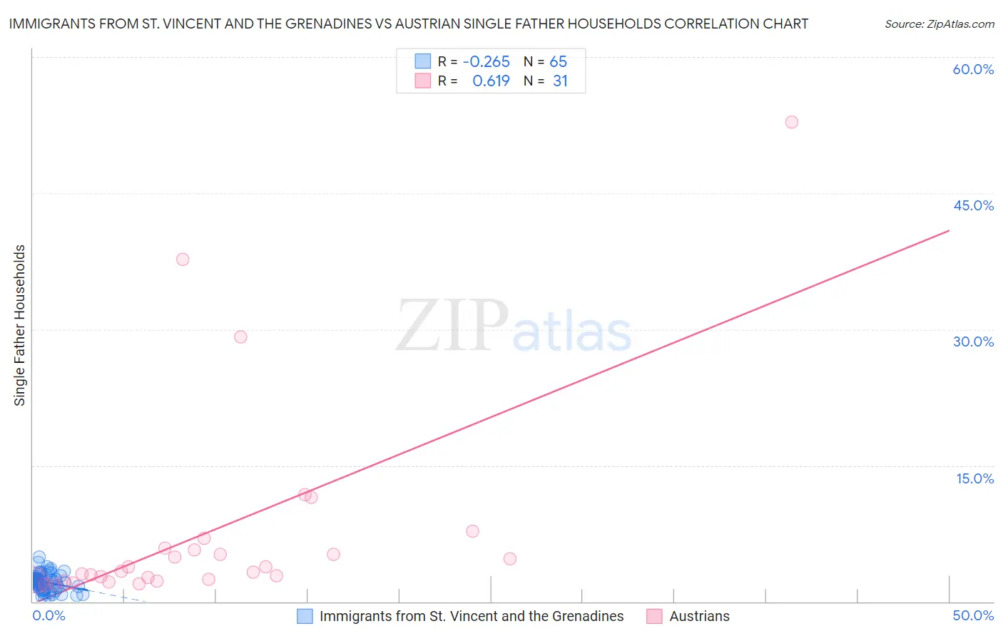 Immigrants from St. Vincent and the Grenadines vs Austrian Single Father Households