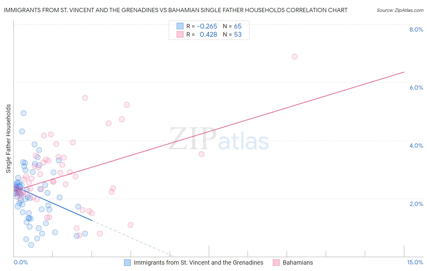 Immigrants from St. Vincent and the Grenadines vs Bahamian Single Father Households