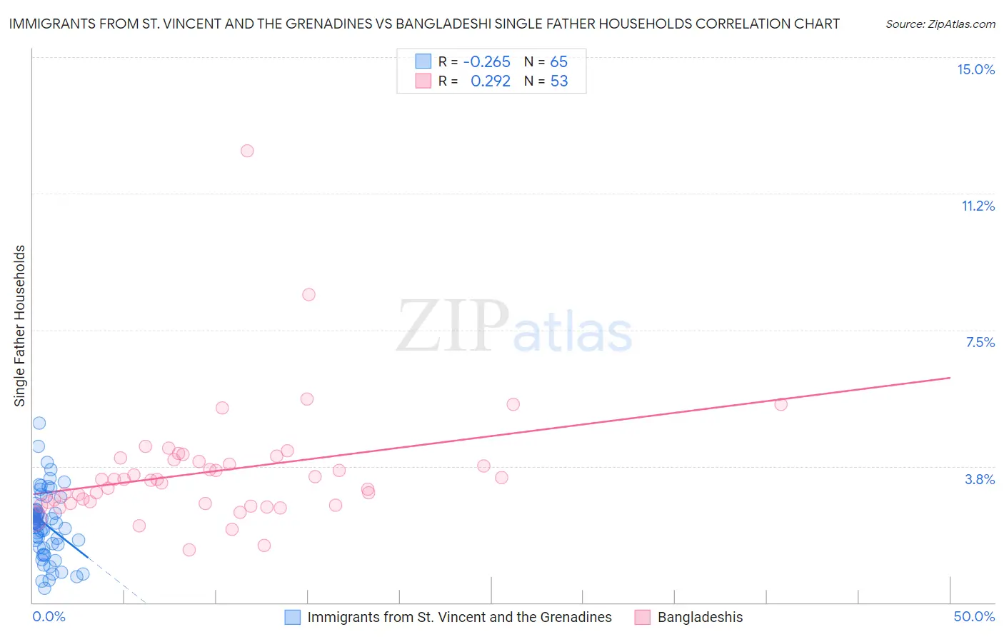 Immigrants from St. Vincent and the Grenadines vs Bangladeshi Single Father Households