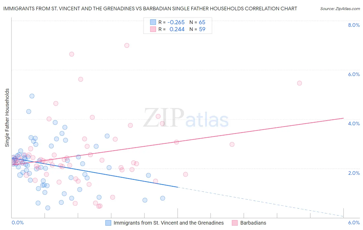Immigrants from St. Vincent and the Grenadines vs Barbadian Single Father Households