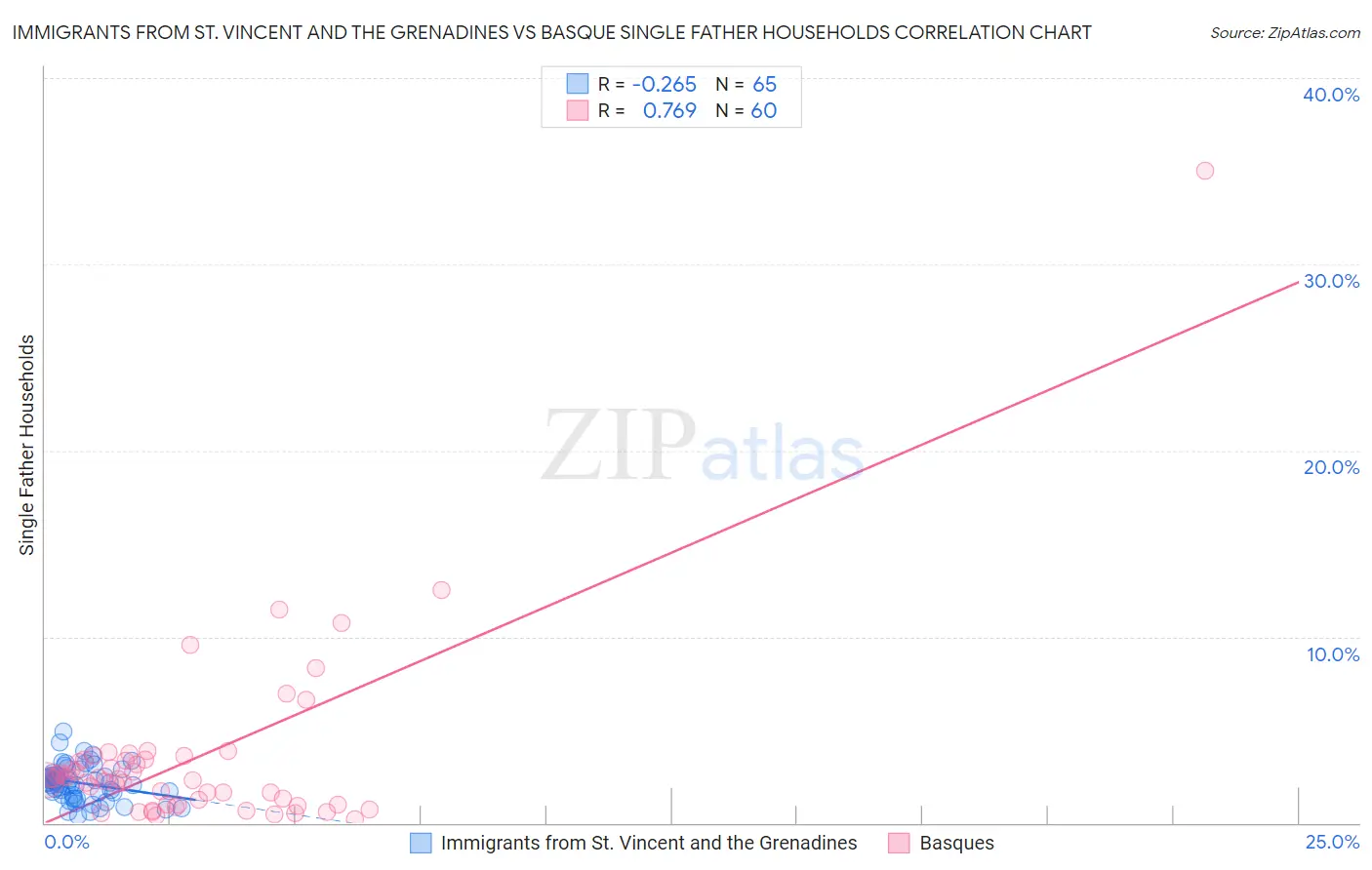 Immigrants from St. Vincent and the Grenadines vs Basque Single Father Households