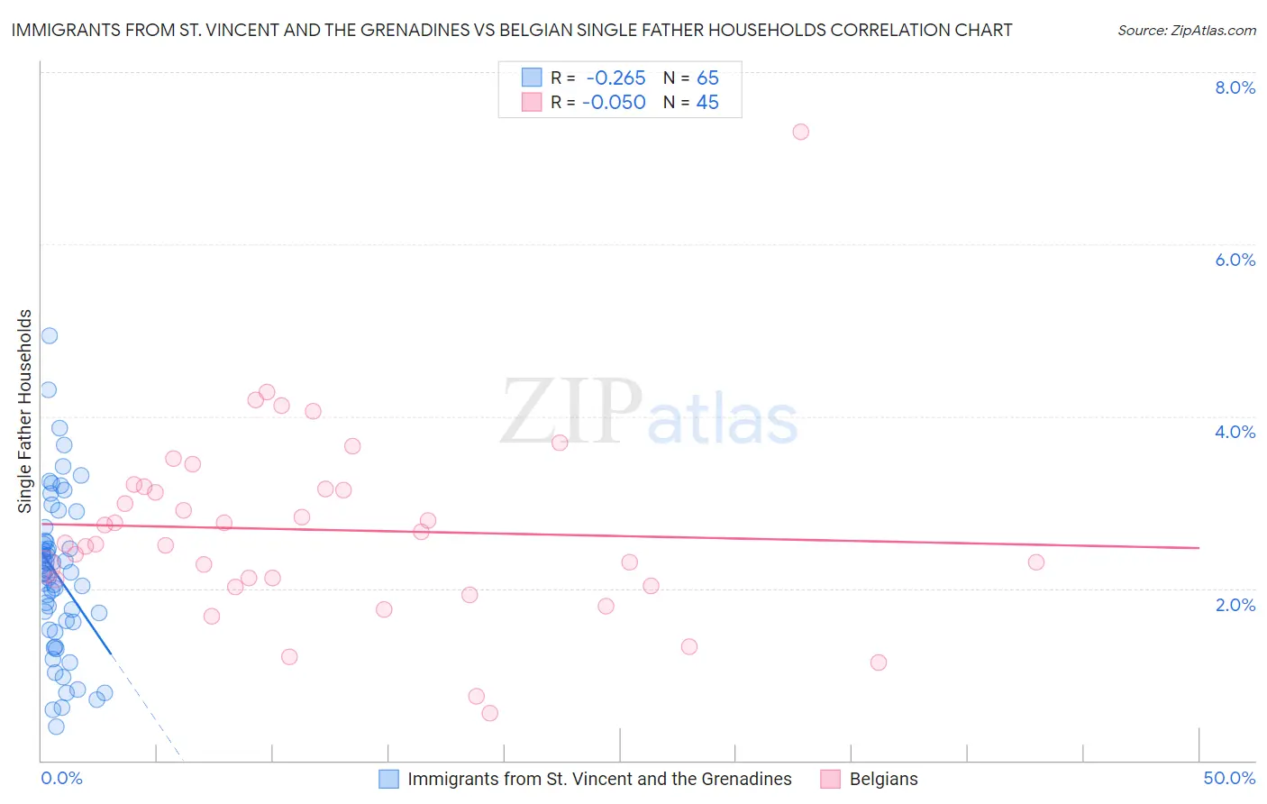 Immigrants from St. Vincent and the Grenadines vs Belgian Single Father Households