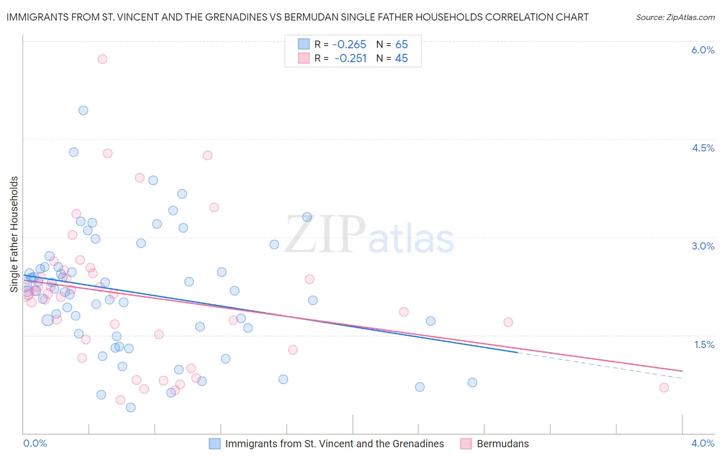 Immigrants from St. Vincent and the Grenadines vs Bermudan Single Father Households