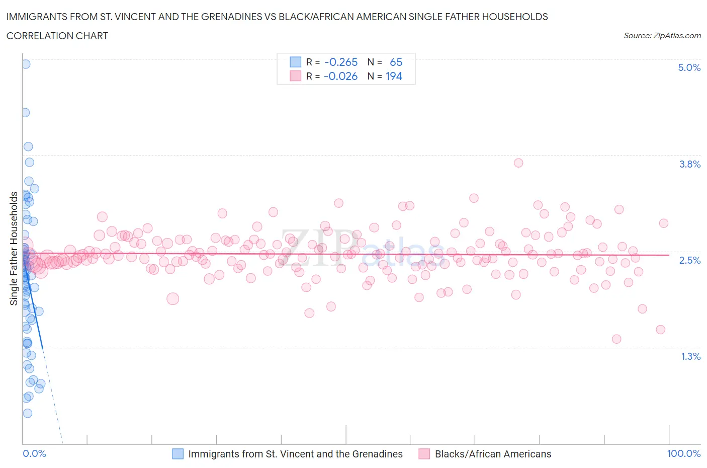 Immigrants from St. Vincent and the Grenadines vs Black/African American Single Father Households