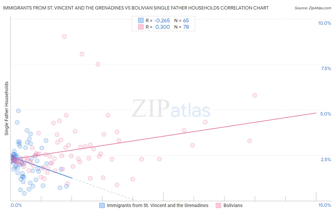 Immigrants from St. Vincent and the Grenadines vs Bolivian Single Father Households