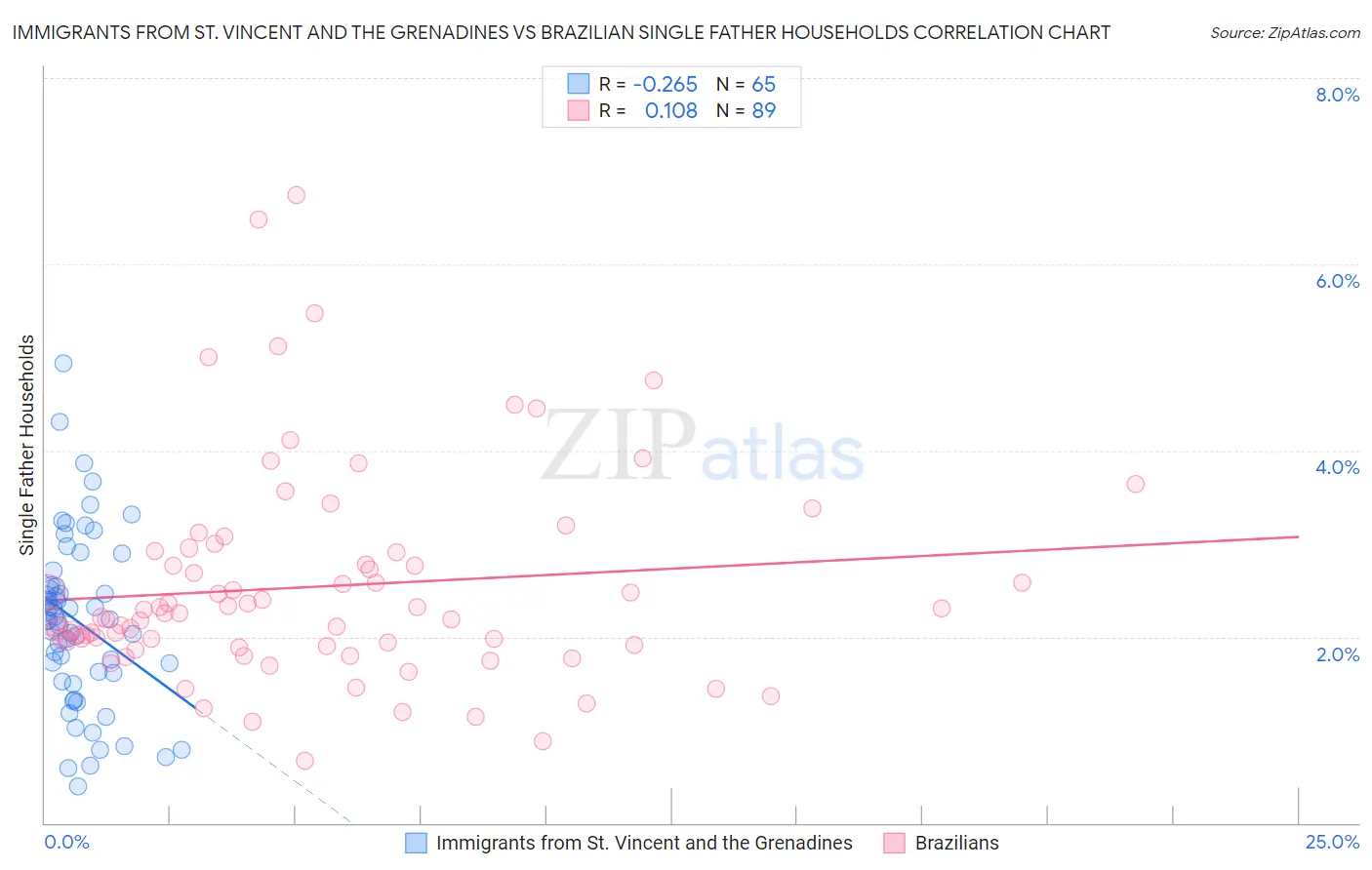 Immigrants from St. Vincent and the Grenadines vs Brazilian Single Father Households