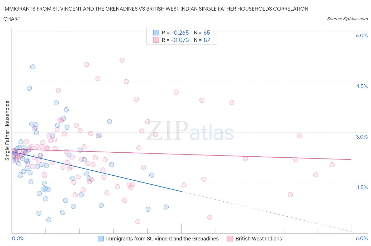 Immigrants from St. Vincent and the Grenadines vs British West Indian Single Father Households