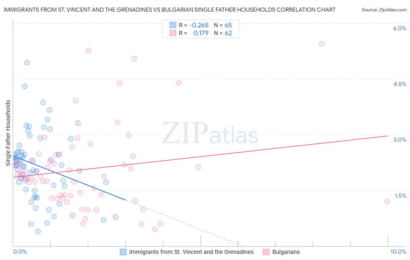 Immigrants from St. Vincent and the Grenadines vs Bulgarian Single Father Households