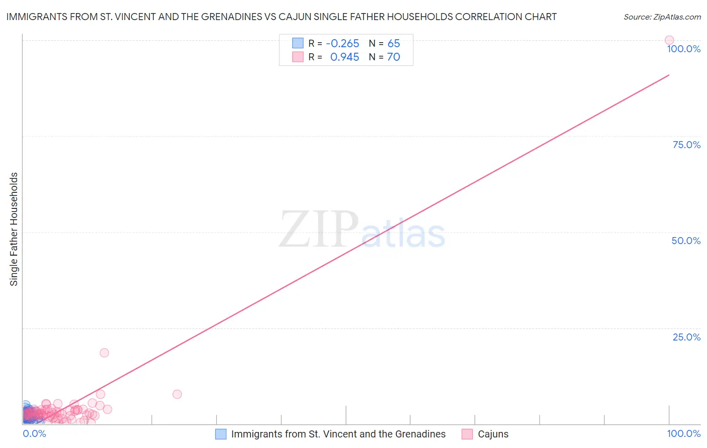 Immigrants from St. Vincent and the Grenadines vs Cajun Single Father Households