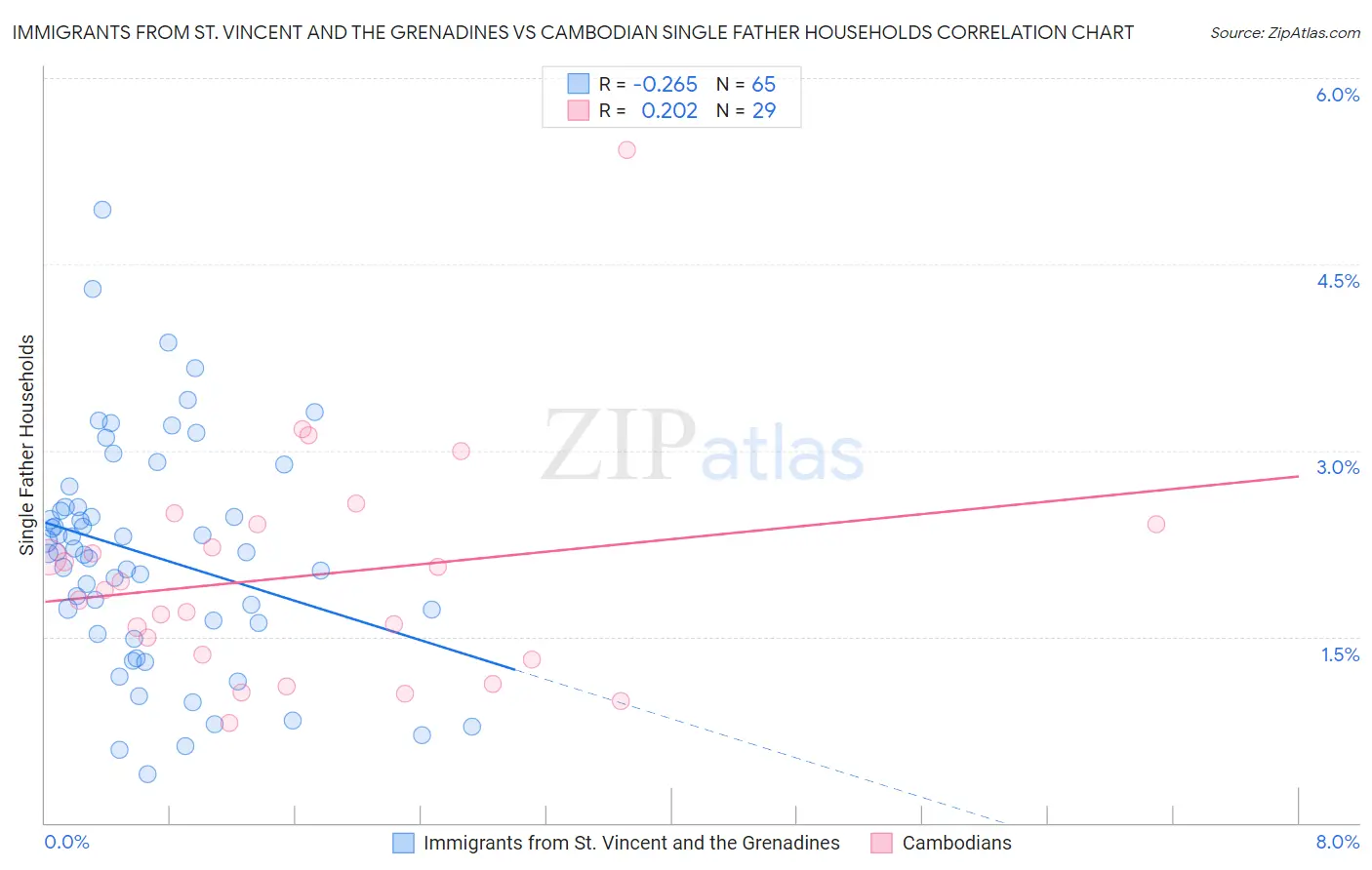 Immigrants from St. Vincent and the Grenadines vs Cambodian Single Father Households