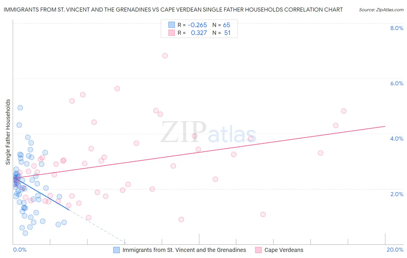 Immigrants from St. Vincent and the Grenadines vs Cape Verdean Single Father Households