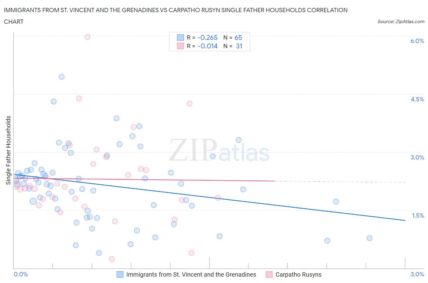 Immigrants from St. Vincent and the Grenadines vs Carpatho Rusyn Single Father Households