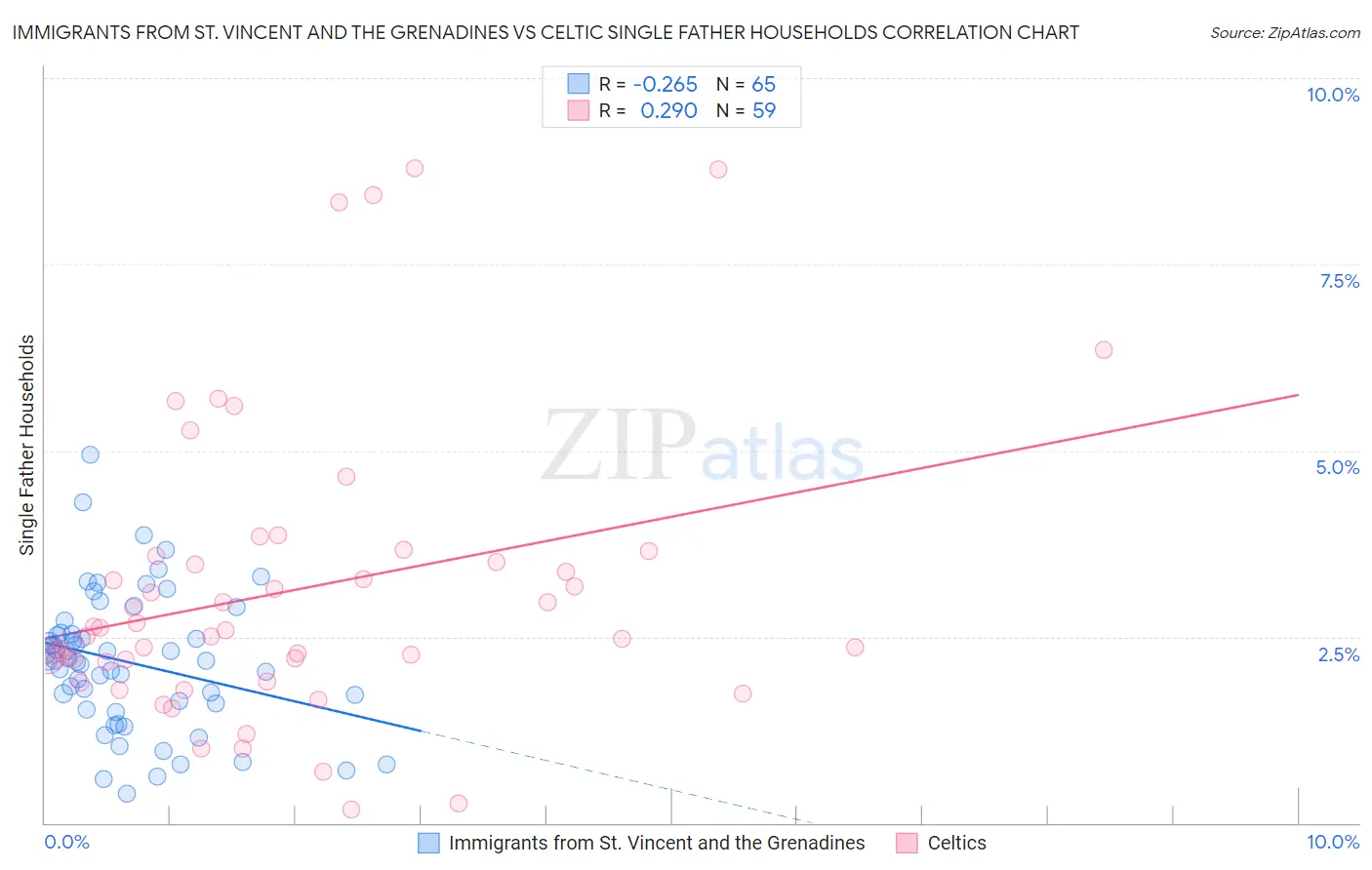 Immigrants from St. Vincent and the Grenadines vs Celtic Single Father Households