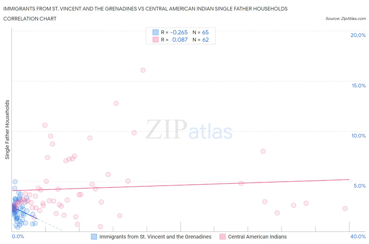 Immigrants from St. Vincent and the Grenadines vs Central American Indian Single Father Households