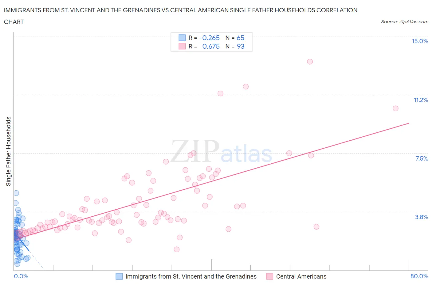 Immigrants from St. Vincent and the Grenadines vs Central American Single Father Households