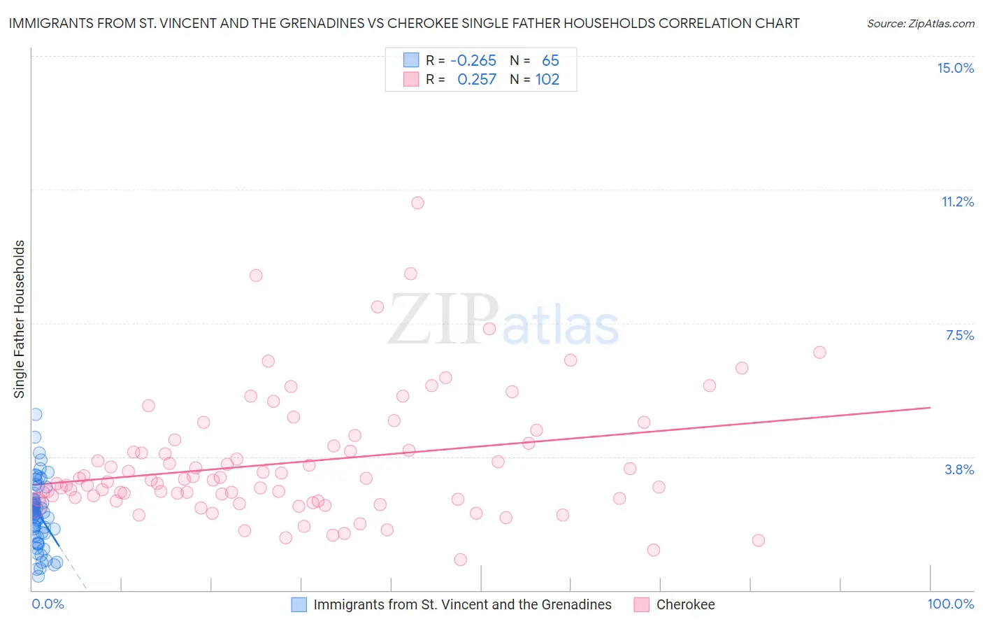 Immigrants from St. Vincent and the Grenadines vs Cherokee Single Father Households