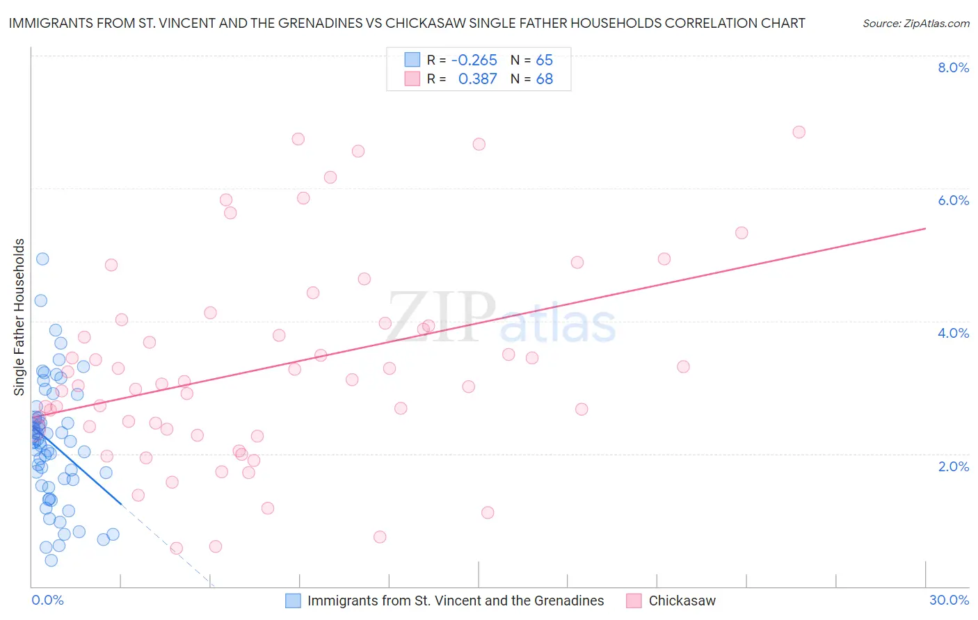 Immigrants from St. Vincent and the Grenadines vs Chickasaw Single Father Households