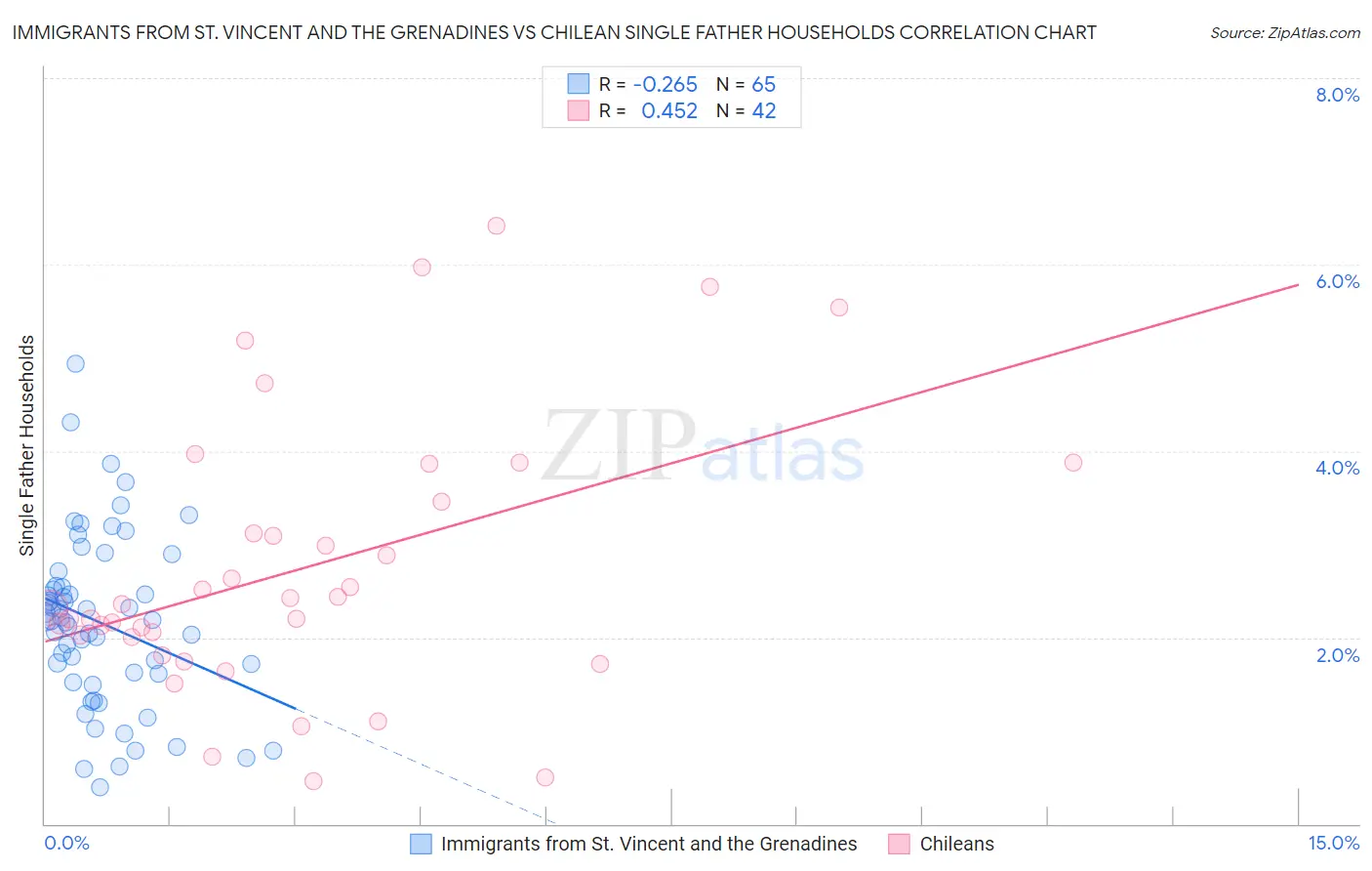 Immigrants from St. Vincent and the Grenadines vs Chilean Single Father Households