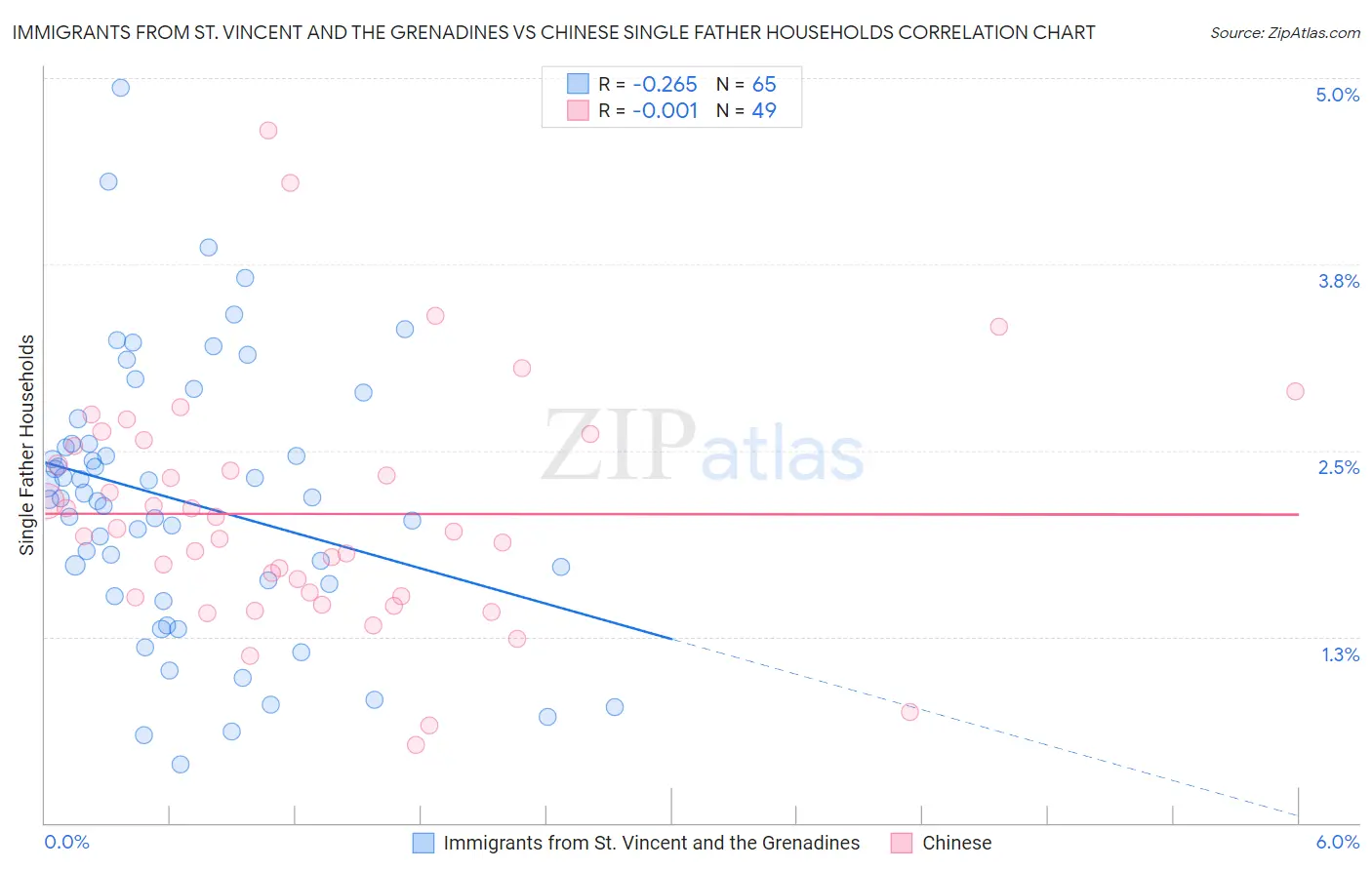 Immigrants from St. Vincent and the Grenadines vs Chinese Single Father Households