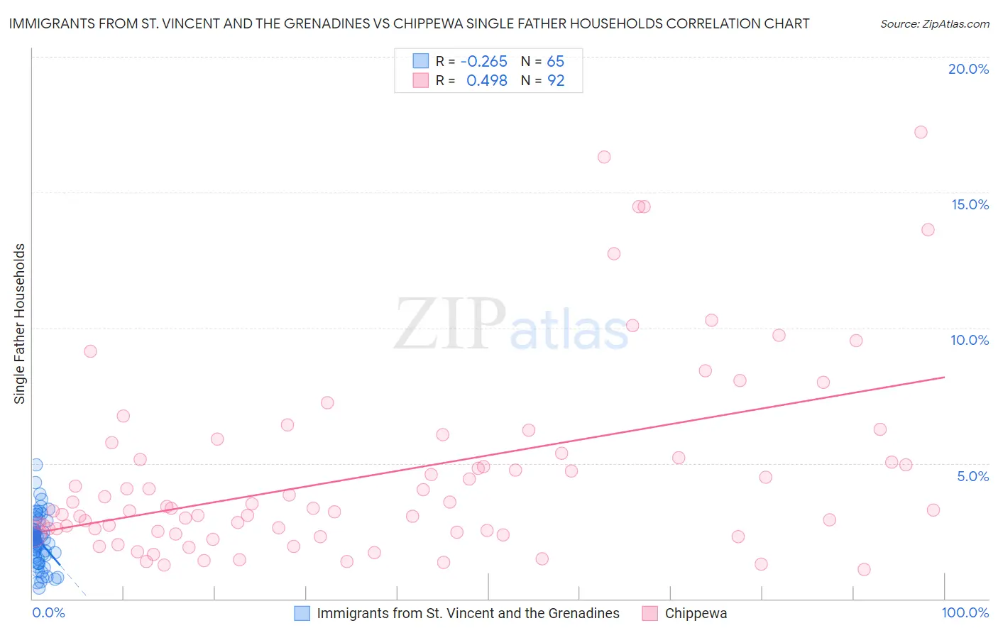 Immigrants from St. Vincent and the Grenadines vs Chippewa Single Father Households