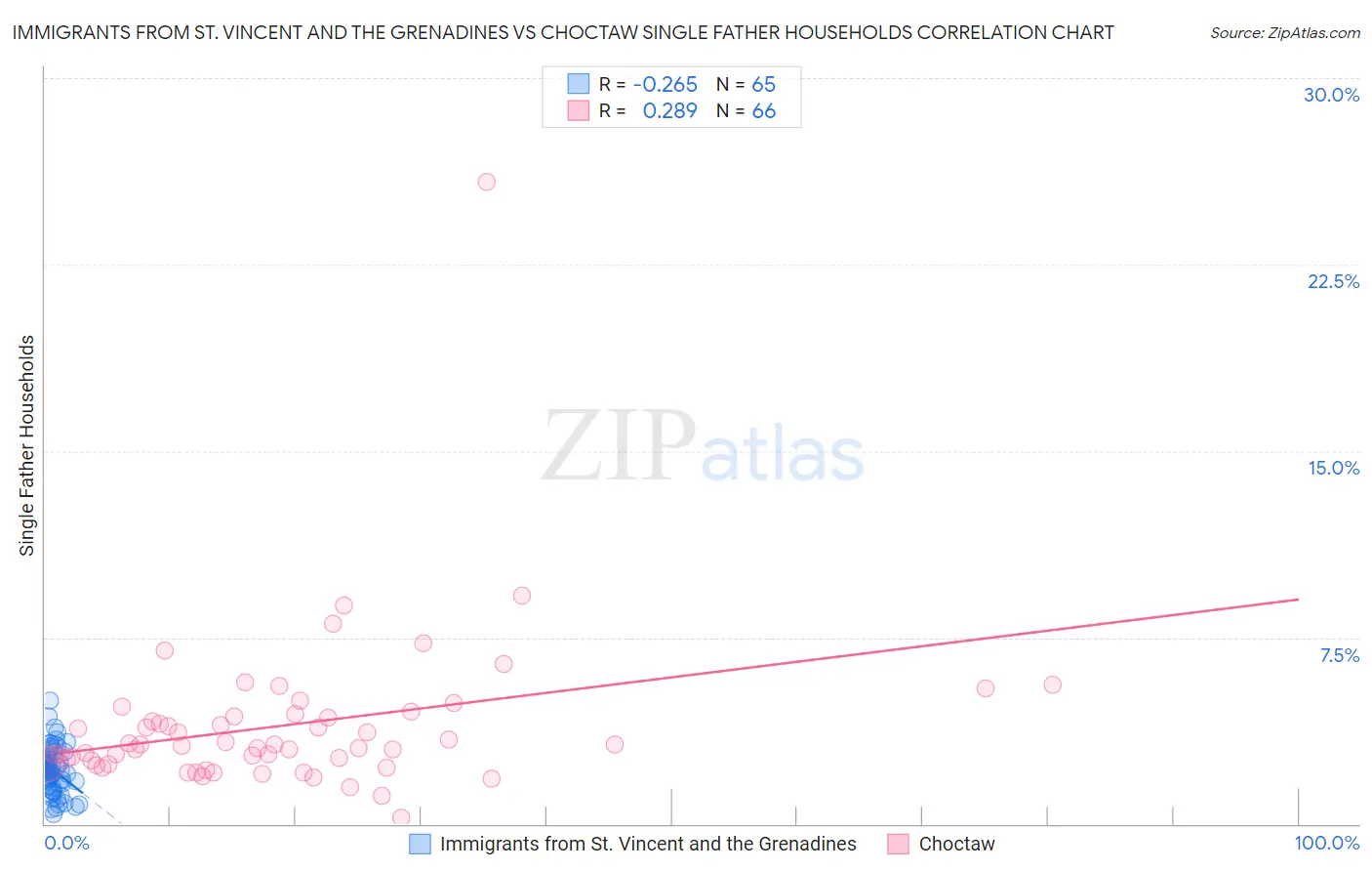 Immigrants from St. Vincent and the Grenadines vs Choctaw Single Father Households