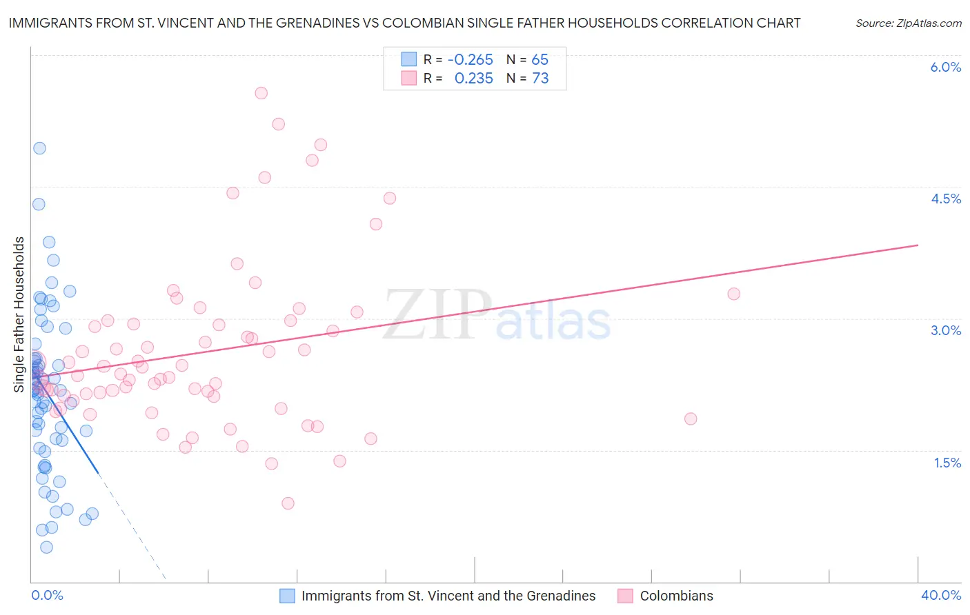 Immigrants from St. Vincent and the Grenadines vs Colombian Single Father Households