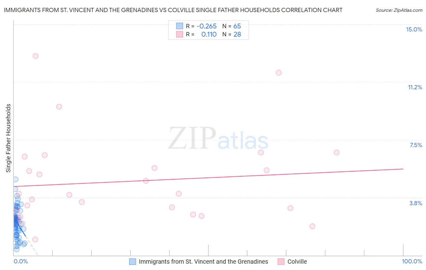 Immigrants from St. Vincent and the Grenadines vs Colville Single Father Households