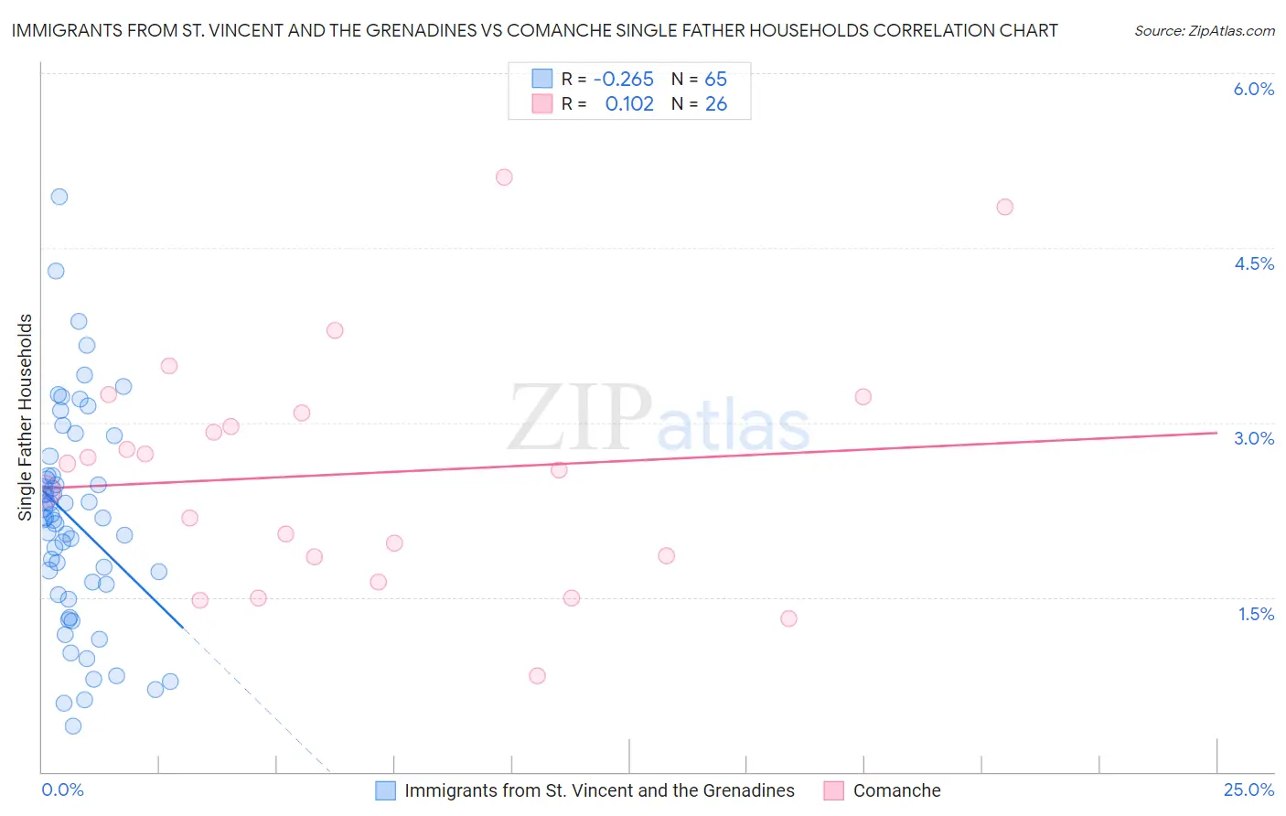 Immigrants from St. Vincent and the Grenadines vs Comanche Single Father Households