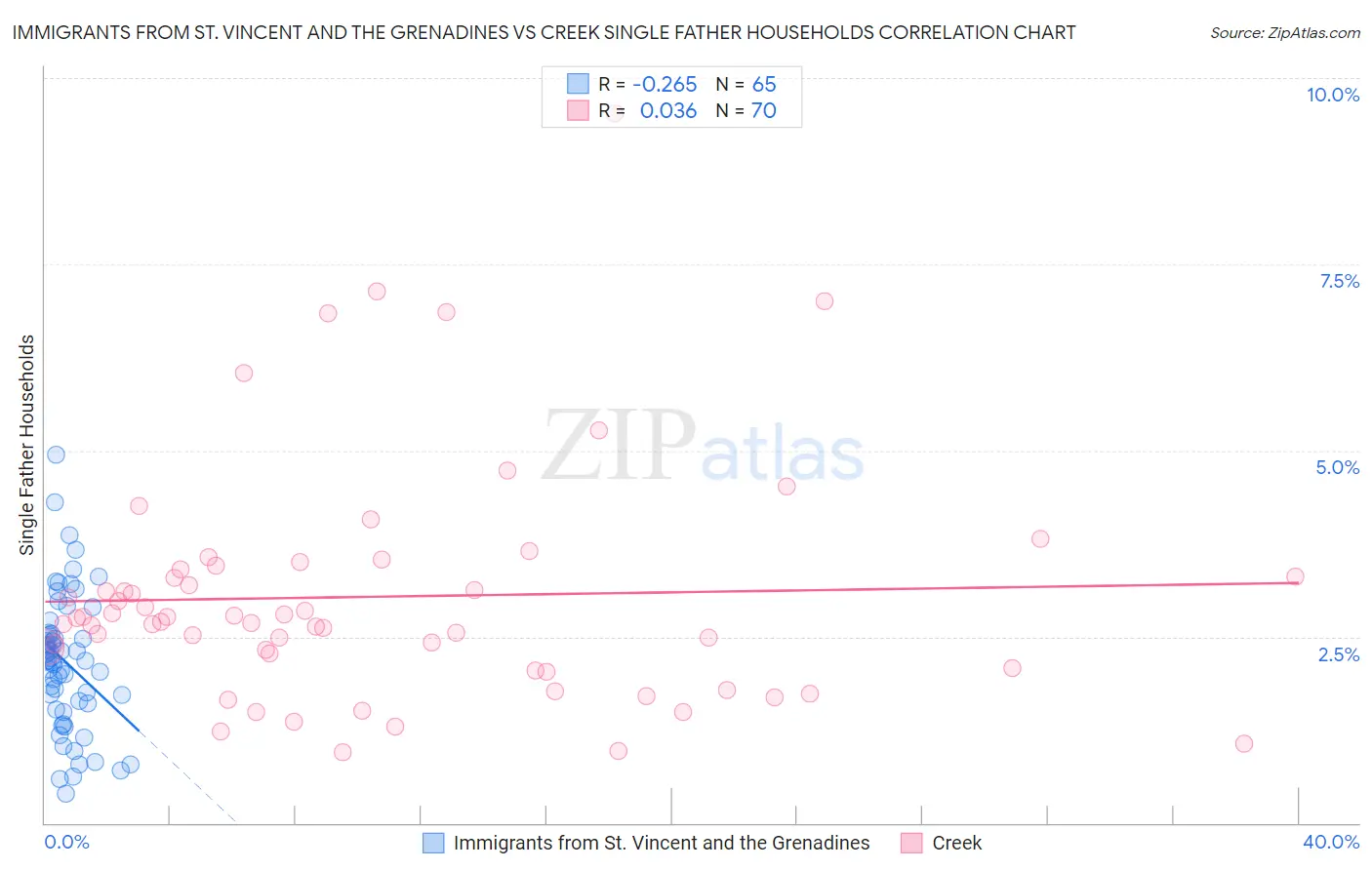 Immigrants from St. Vincent and the Grenadines vs Creek Single Father Households