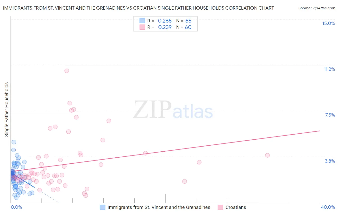 Immigrants from St. Vincent and the Grenadines vs Croatian Single Father Households