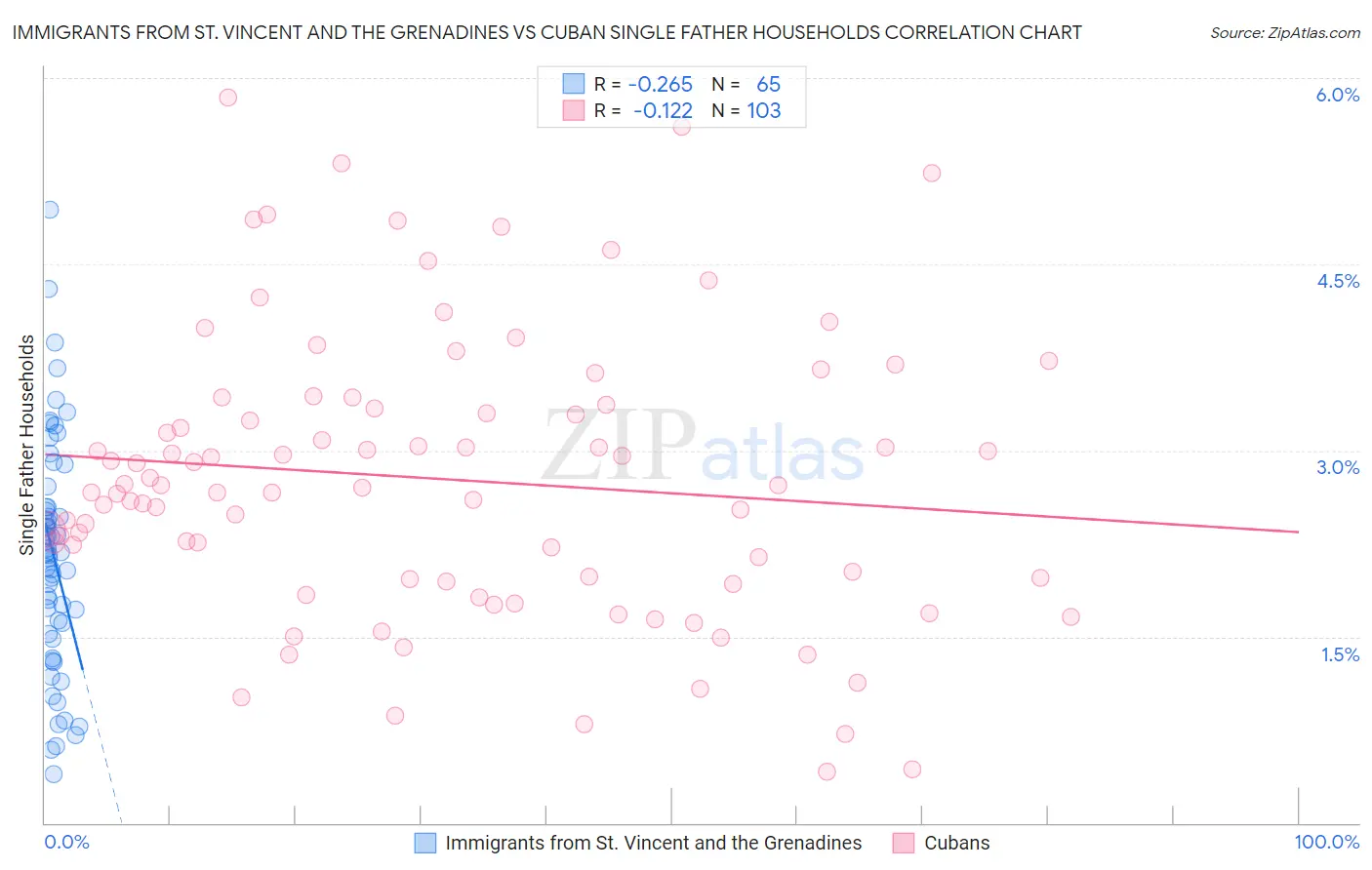 Immigrants from St. Vincent and the Grenadines vs Cuban Single Father Households