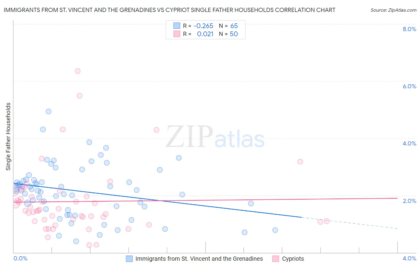 Immigrants from St. Vincent and the Grenadines vs Cypriot Single Father Households