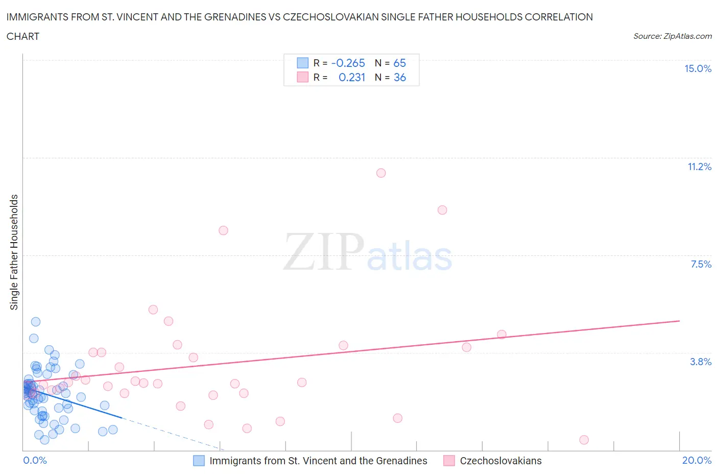 Immigrants from St. Vincent and the Grenadines vs Czechoslovakian Single Father Households