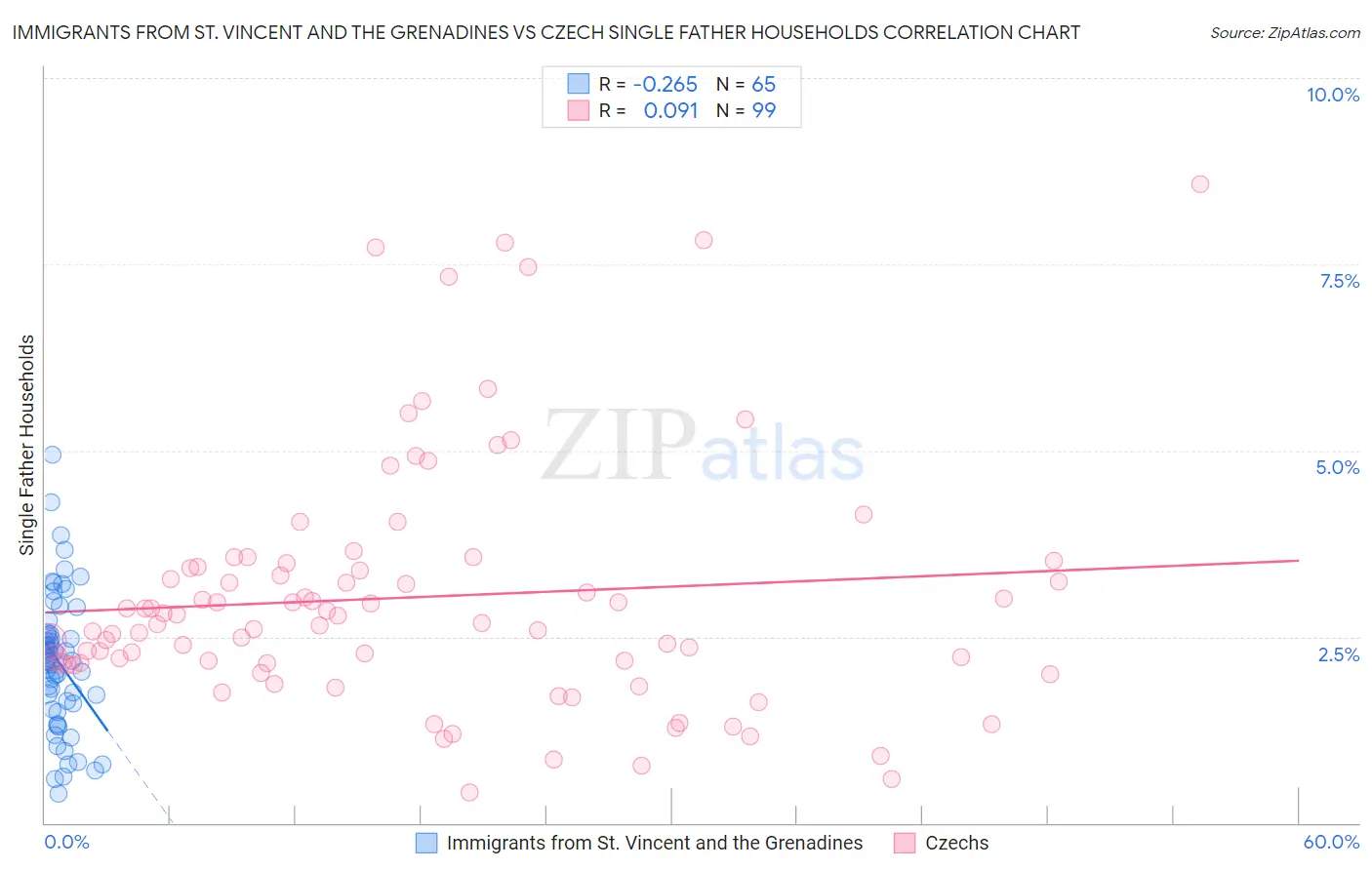 Immigrants from St. Vincent and the Grenadines vs Czech Single Father Households