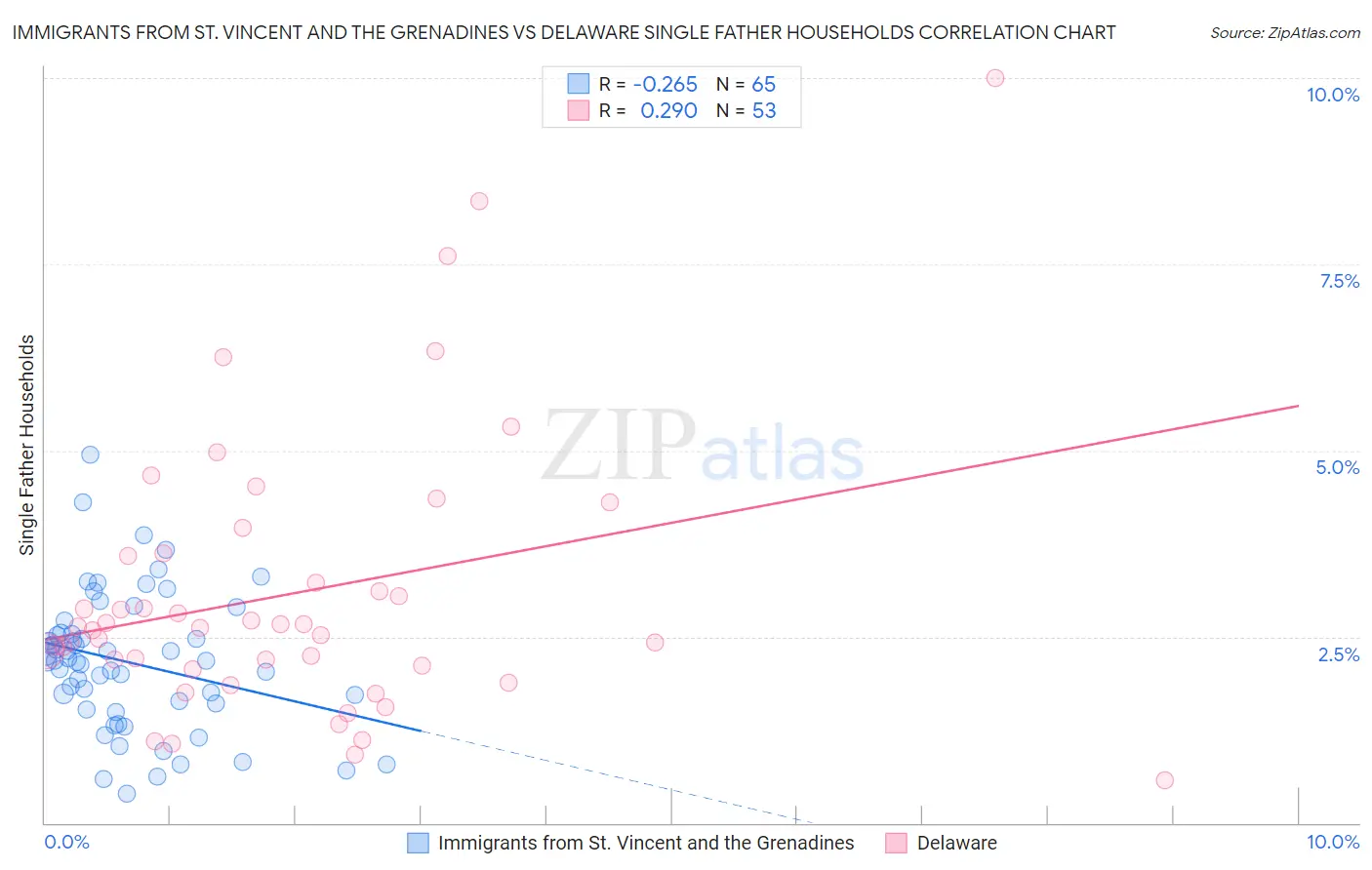 Immigrants from St. Vincent and the Grenadines vs Delaware Single Father Households