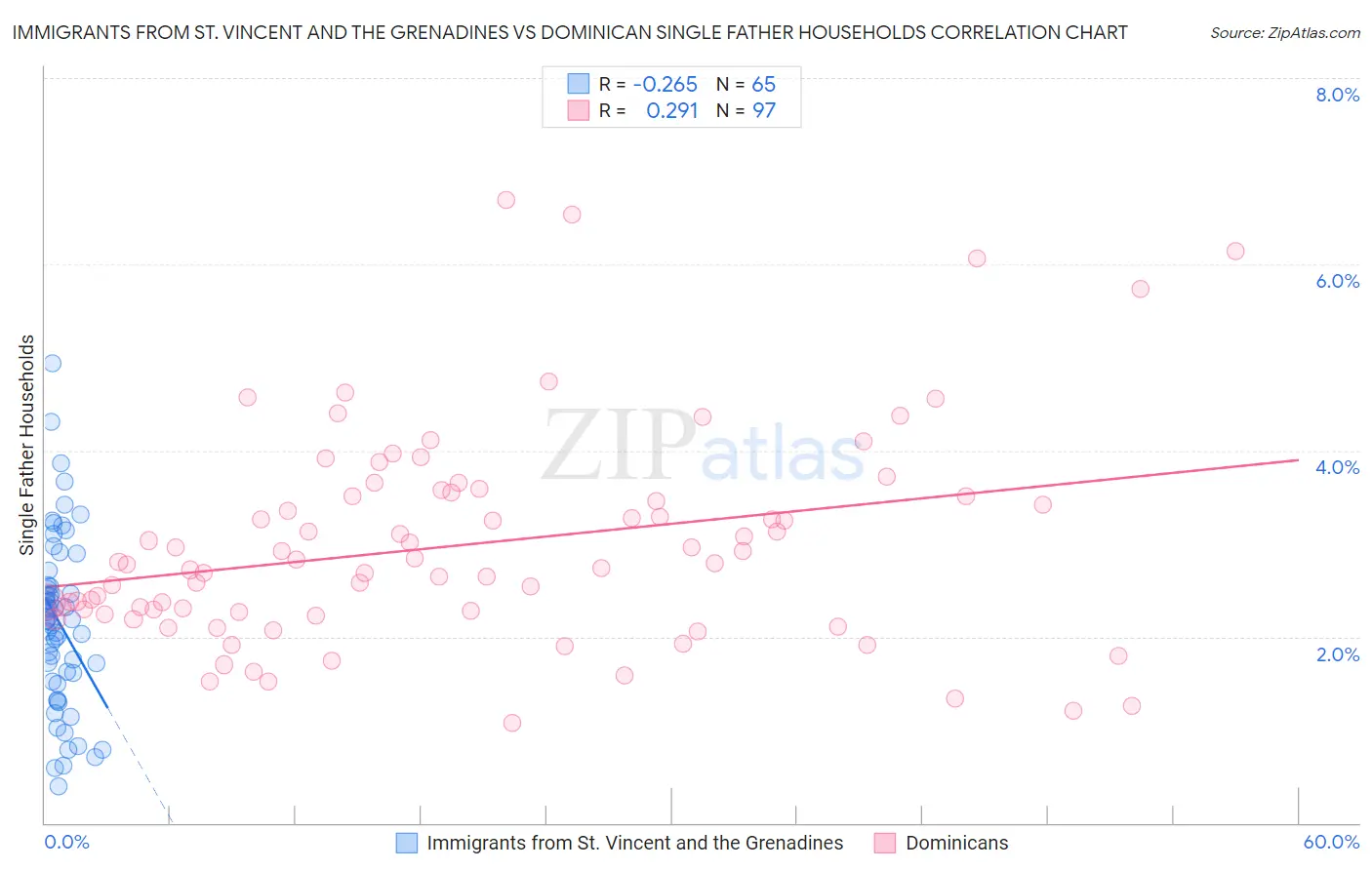 Immigrants from St. Vincent and the Grenadines vs Dominican Single Father Households